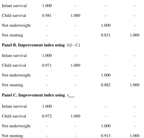 Table 6. Associations between improvement indices for child health  