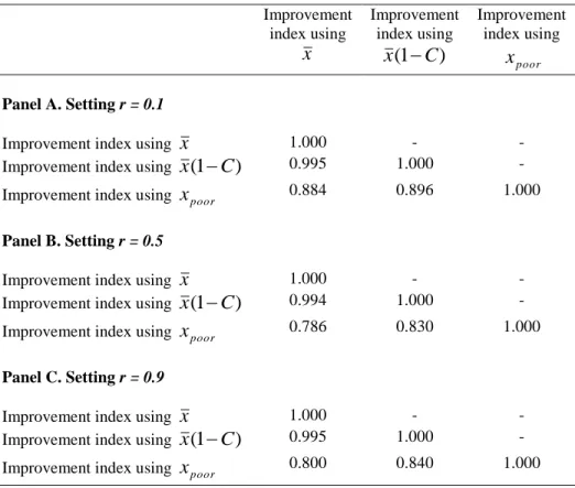 Table C2. Correlation between improvement indices in infant survival,   for r = 0.1, 0.5 or 0.9