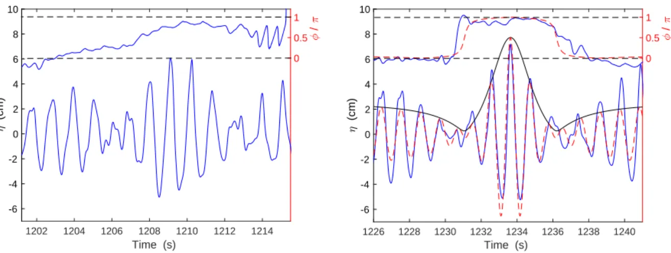FIG. 6. Left: Wave height signal recorded close to the wavemaker at the first probe (x = 3.4 m)