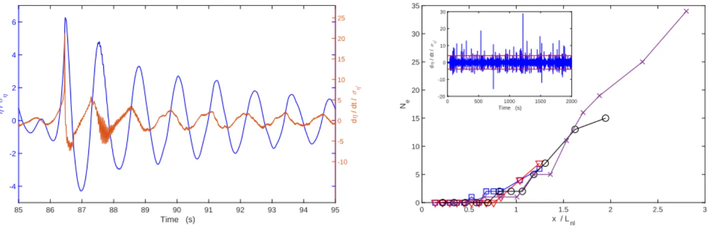 FIG. 8. Left: A typical extreme event as function of time at x = 29.8 m. Wavefront is the left-hand side