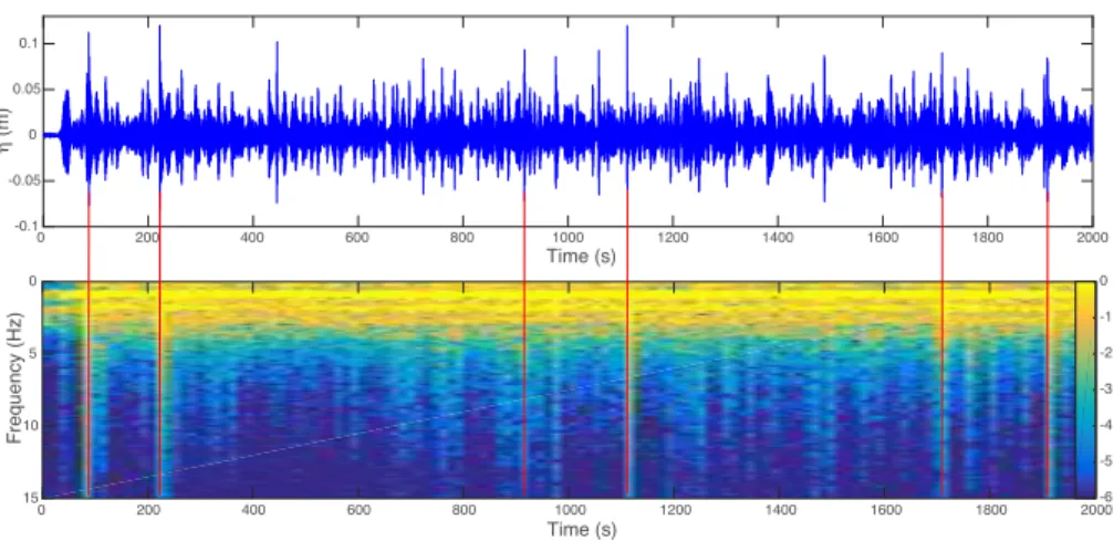 FIG. 9. Top: Temporal wave height signal for τ =0.44 (ǫ η = 0.08, ∆f = 0.16 Hz). x = 29.8 m