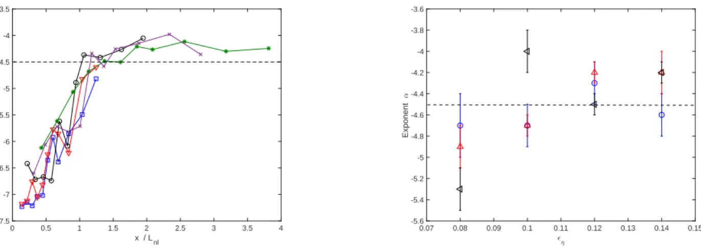 Figure 12 shows the typical probability density function (PDF) of normalized wave height, η/σ η , recorded at the first and last probes