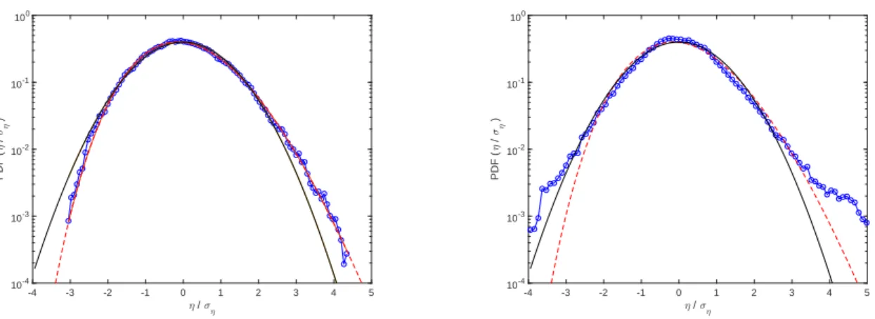 FIG. 12. Probability density function (PDF) of normalized wave height, η/σ η , recorded at the first (left) and last (right) probe (x = 3.4 m and x = 29.8 m, respectively)