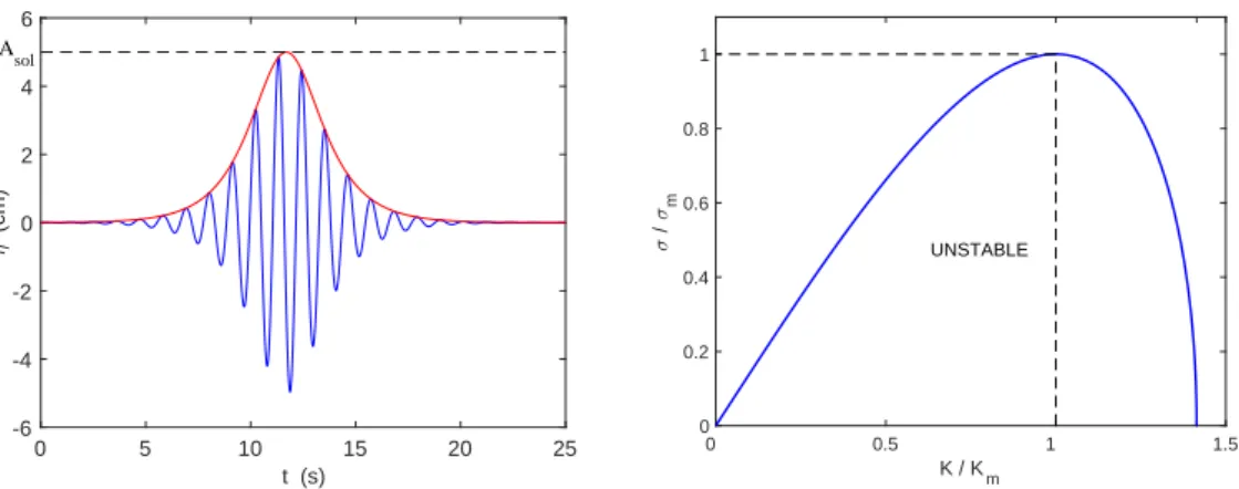 FIG. 1. Left: Theoretical envelope soliton η sol (t) of Eq. (8) with f 0 = 0.9 Hz, x = 10 m and A sol = 5 cm