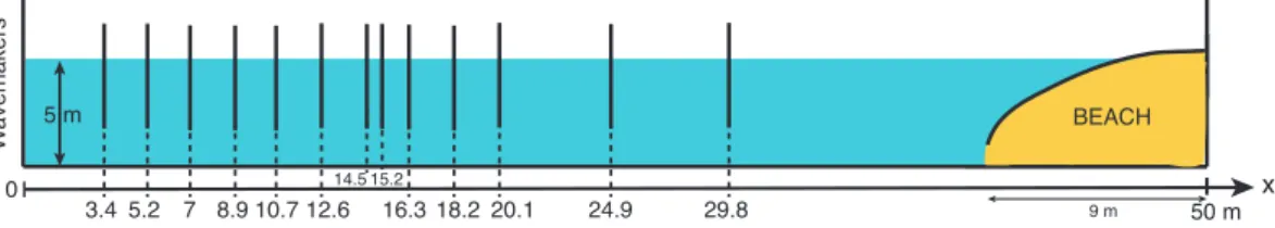 FIG. 2. Sketch of a vertical section of the wave basin facility at Ecole Centrale de Nantes and locations of the resistive probes.