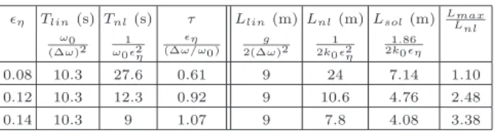 TABLE I. Theoretical time and length scales for three different ǫ η at fixed ∆f = 0.05 Hz