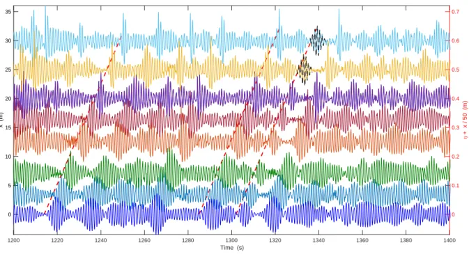 FIG. 3. Experimental evolution along the basin length, x, of the wave height η(t) recorded at different probe locations (from bottom to top: x = 0, 3.4, 7, 12.6, 16.3, 20.1, 24.9, and 29.8 m)