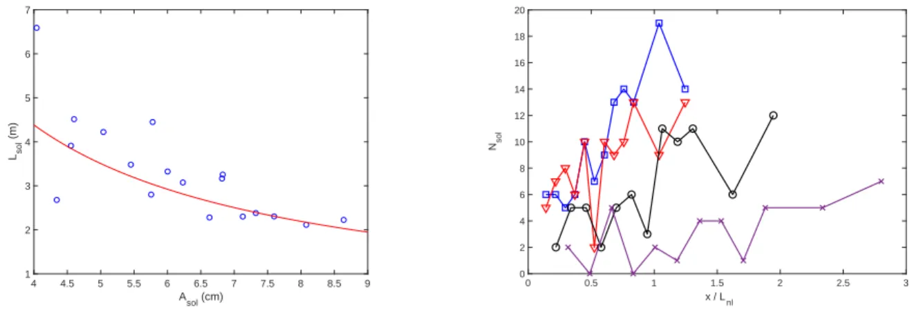 FIG. 5. Left: Full width (at half maximum) of detected solitons as a function of their maximum amplitude, A sol 