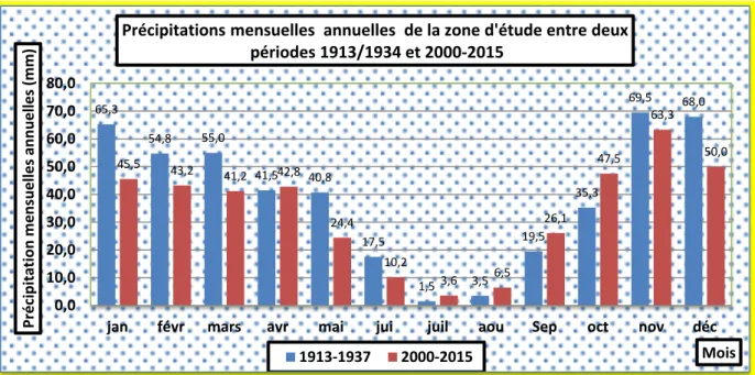 Figure 07 : variations des précipitations (en mm) la zone d’étude entres deux périodes  1913- 1913-1934 (source et  2000-Octobre 2015 (source : [38], [39])    