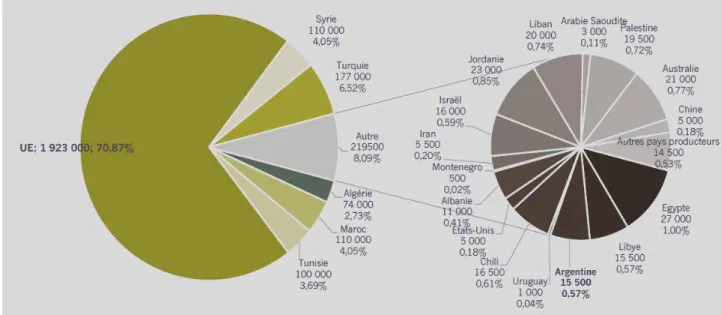 Figure 2. Production d'huile d'olive par pays 2016/2017 (COI, 2017). 