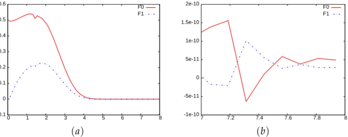 Figure 4: Description of the moments F 0 and F 1 with respect to the energy ζ at time t = 0.15 with ζ ∈ [ 0 : 8 ] for the M 1 model ( a ) and with ζ ∈ [ 0 : 8 ] for the P 1 model ( b ) .