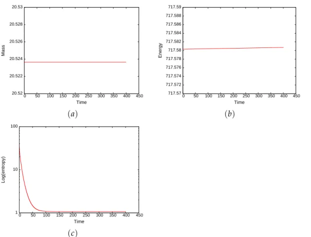 Figure 5: Evolution mass ( a ) , energy ( b ) and entropy ( c ) in the case of ζ max = 20 with 64 points for bi-Maxwellian initial data.