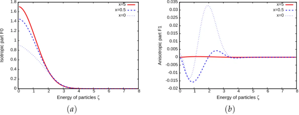 Figure 8: Description of moment F 0 ( a ) and F 1 ( b ) with respect to the energy ζ at time t = 100 for x = 0, x = 0.5 and x = 5 in the case of ζ max = 8 with 64 points and x max = 5 with 100 points for electron beam data.