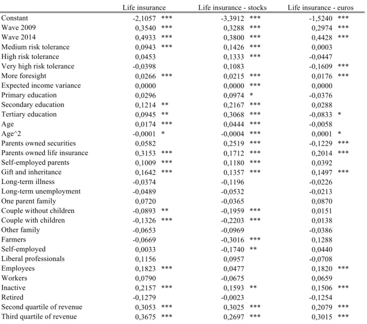 Table 7 : life insurance ownership 