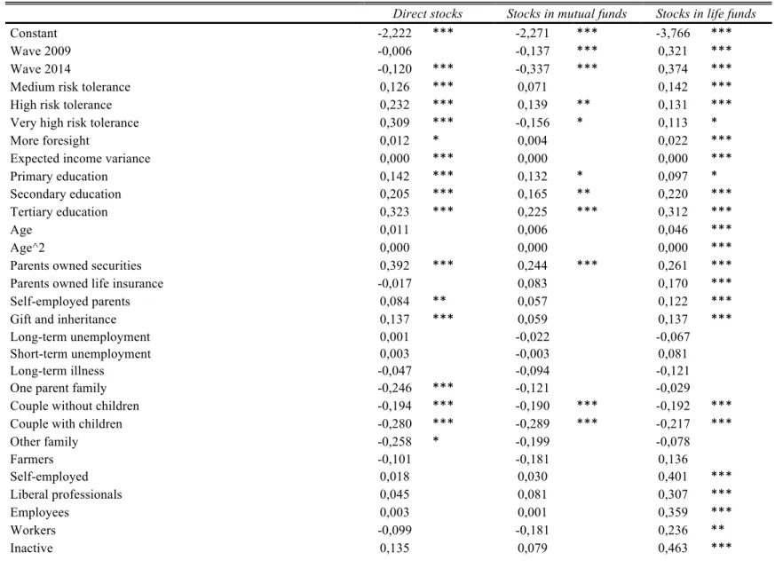 Table 10 : Stocks ownership 