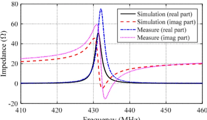 Fig. 2.  Simulated and measured input impedance of the MIICA. 