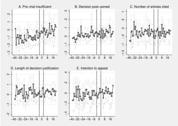 Figure 7: Impact on quality −.3−.2−.10.1.2 −40 −32 −24 −16 −8 0 8 16A. Pre−trial insufficient −.2−.10.1.2.3 −40 −32 −24 −16 −8 0 8 16B