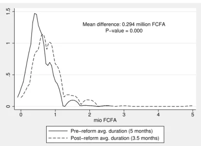Figure 9: Willingness to pay (densities)