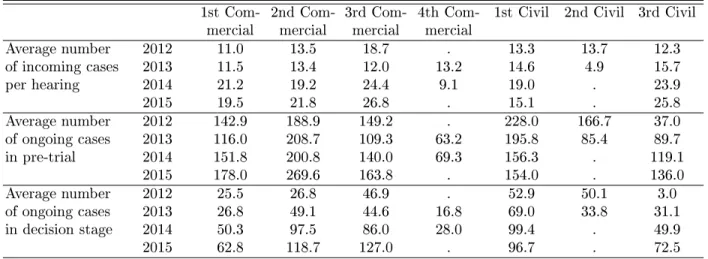 Table 1: Chamber level caseload summary statistics 1st 