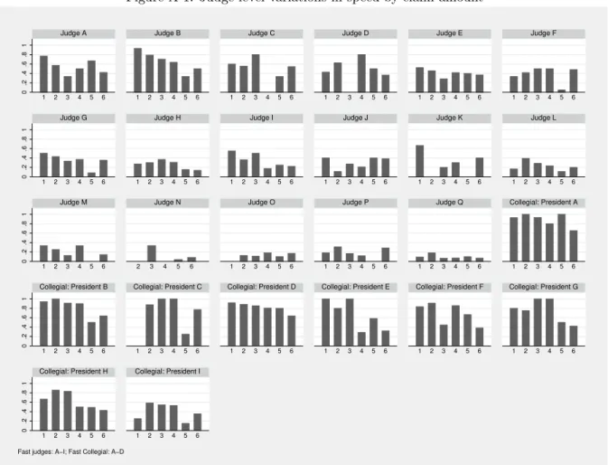 Figure A-1: Judge-level variations in speed by claim amount