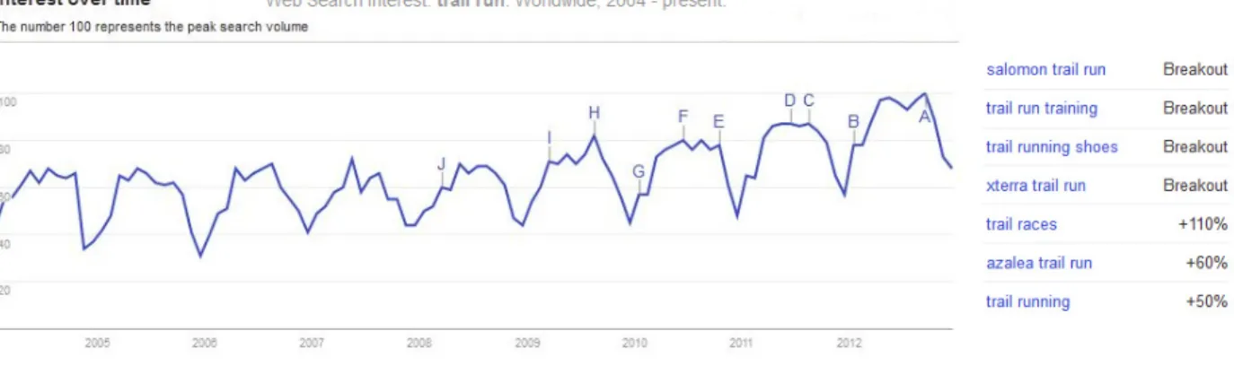 Figure 1.3: A Google Trend analysis of the term “trail run” and related terms. 