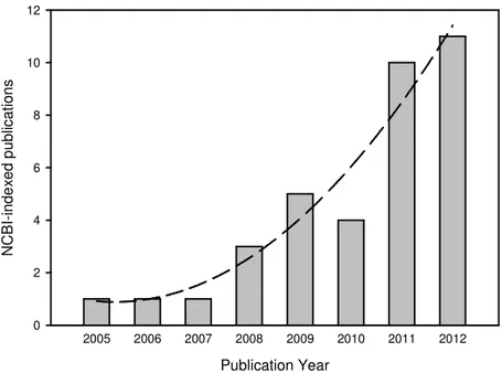 Figure 1.7: The amount of publications concerning trail races indexed by the US National Library of  Medicine as a function of time (year)