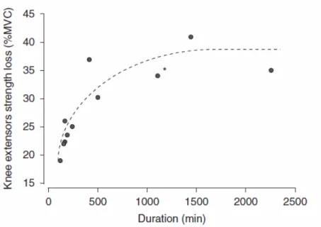 Figure 2.7: Knee extensor strength loss in running endurance tasks of different duration