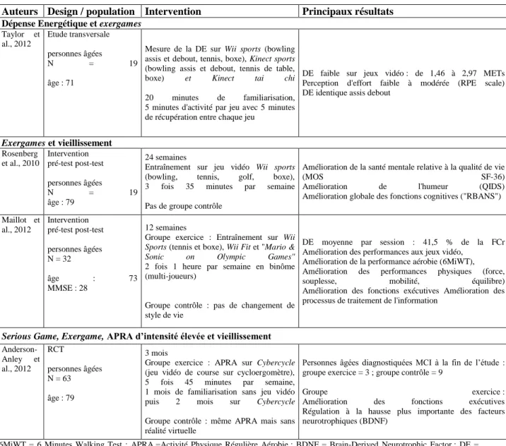 Tableau  2 :  Récapitulatif  des  études  portant  sur  l’APRA  dans  le  cadre  des  exergames