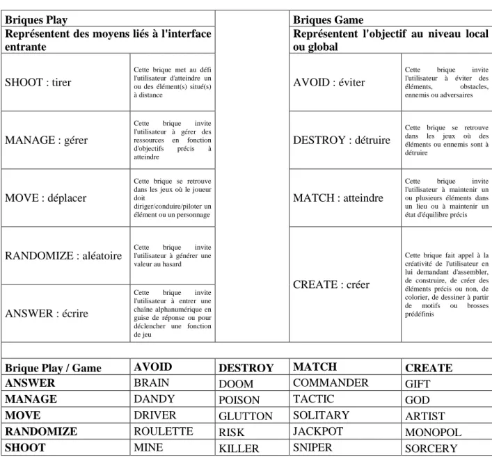 Tableau 3: Modèle des briques de gameplay.  (En haut), Modèle des briques play et game dans le domaine des  jeux  vidéo ;  (En  bas),  Liste  des  20  métabriques  pouvant  constituer  les  challenges  de  base  du  jeu  vidéo