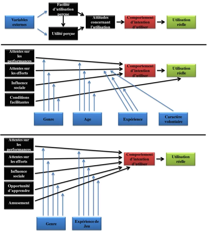 Figure 4  :  Modélisations  de  la  relation  entre  l’humain  et  la  technologie.  (En  haut),  Technology  Acceptance  Model  (TAM)