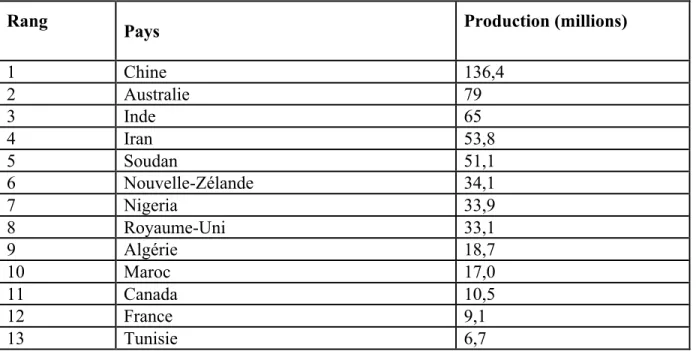 Tableau 1. Production mondiale de la viande ovine (FAO, 2012). 