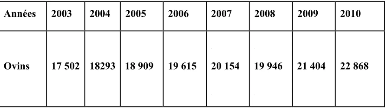 Tableau 2. Evolution de l’effectif du cheptel ovin de 2003 à 2010 (×103 têtes). 
