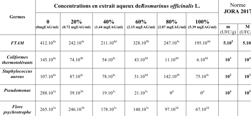 Tableau 5. Effet de l’extrait aqueux de Rosmarinus officinalis L. sur la qualité de la viande ovine  issue des pâturages steppiques durant 9 jours de conservation au froid