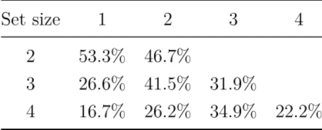 Table 1 also shows that the size of the chosen sets grows relatively faster than the size of the choice sets