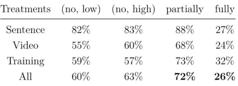 Table 4 shows that I identify the choice correspondence for 26% of the subjects, and partially identify it for 72% of them
