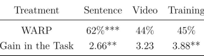 Table 5 shows the satisfaction of WARP across the different treatments for ε-correspondences