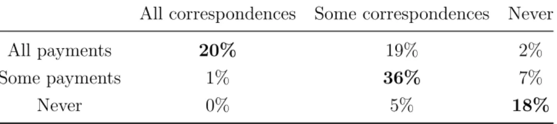 Table 6: WARP and increasing chosen set.