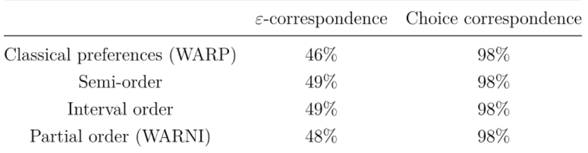 Table 7 shows how the three models above rationalize ε-correspondences. Using weakening of classical preferences is not very helpful to rationalize ε-correspondences in my experiment