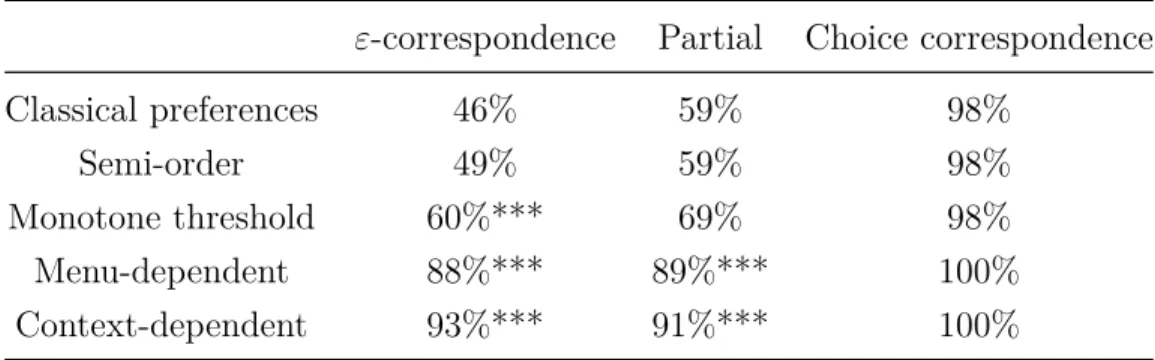 Table 9: Comparison of different threshold rationalizability to semi-order and weak order rationalizability