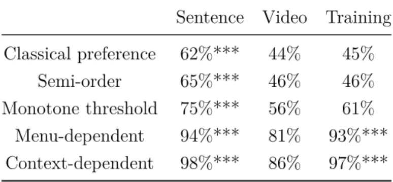 Table 10: The different threshold models by the information provided. The significance levels are with respect to the video treatment.