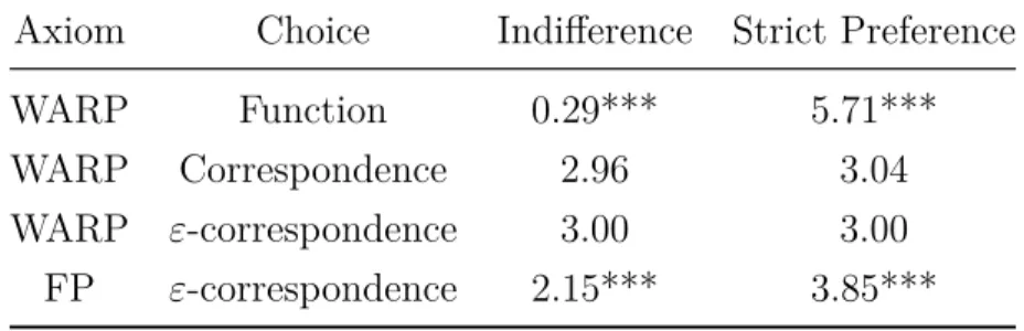 Table 11: Indifference and strict preferences, for choice functions, correspondences, and ε-correspondence.