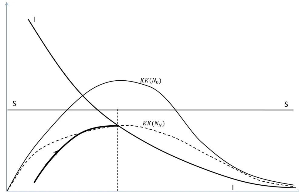 Figure 3 – No satiation, innovation 