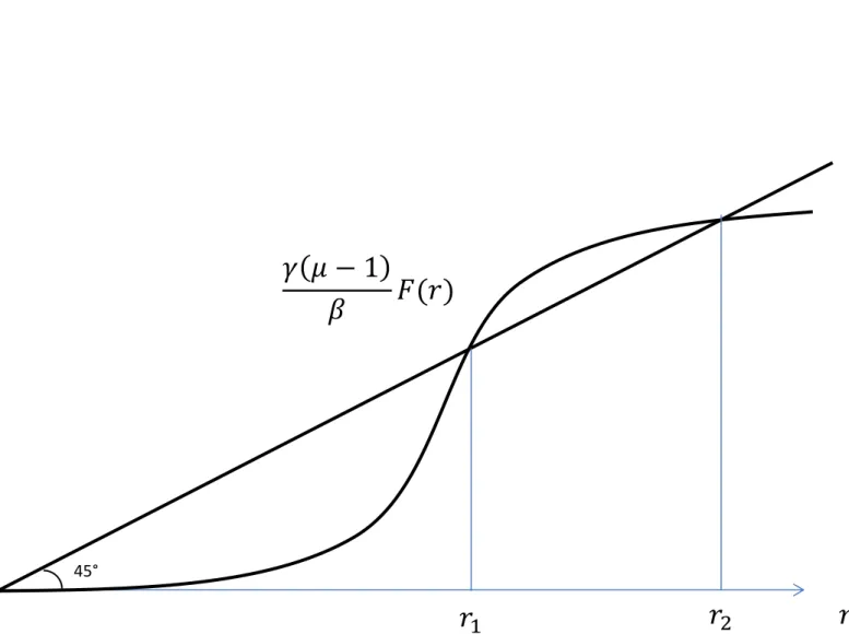 Figure 5 – Interest rate determination under heterogeneous agents 