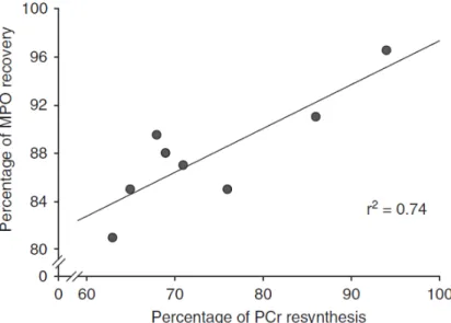 Figure 7 : Relation entre le pourcentage de phosphocréatine resynthétisé durant une période  de récupération de 3min entre deux sprints et la puissance moyenne développée lors du deuxième  sprint de 6sec