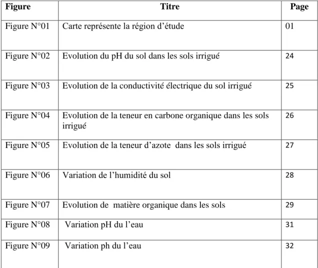 Figure Titre Page Figure N°01  Carte représente la région d’étude       01  Figure N°02  Evolution du pH du sol dans les sols irrigué  24  Figure N°03  Evolution de la conductivité électrique du sol irrigué    25  Figure N°04  Evolution de la teneur en car