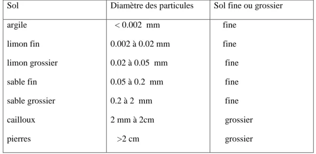 Tableau N° 03: représente échantillon de terre selon les diamètres des particules  des sols 