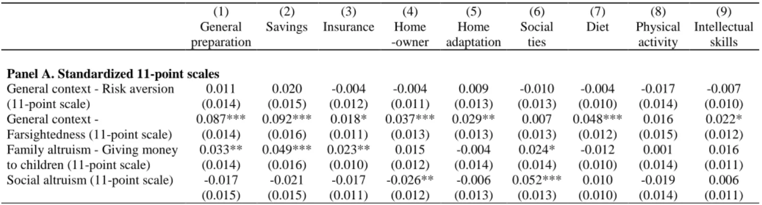 Table 3. Results using alternative measures of preferences 