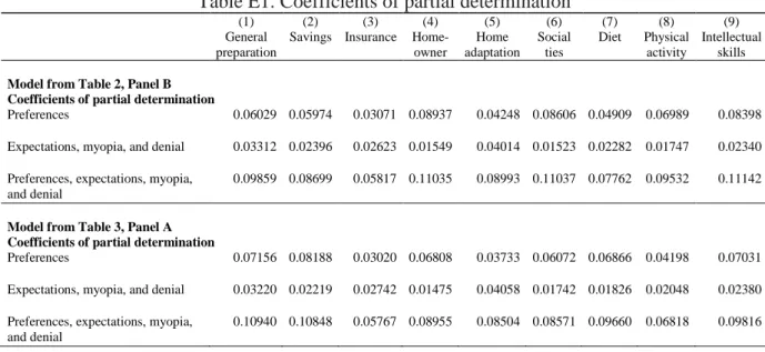 Table E1. Coefficients of partial determination 