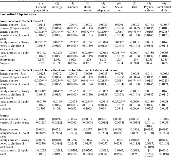 Table F2. Test of the robustness of the coefficients from Table 3, Panel A 