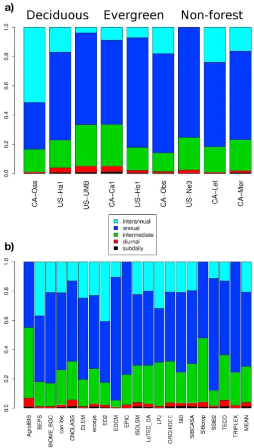 Figure 4. The proportion of model error at different time scales for (a) the nine high-priority NACP study sites and (b) the 20 ecosystem models investigated.